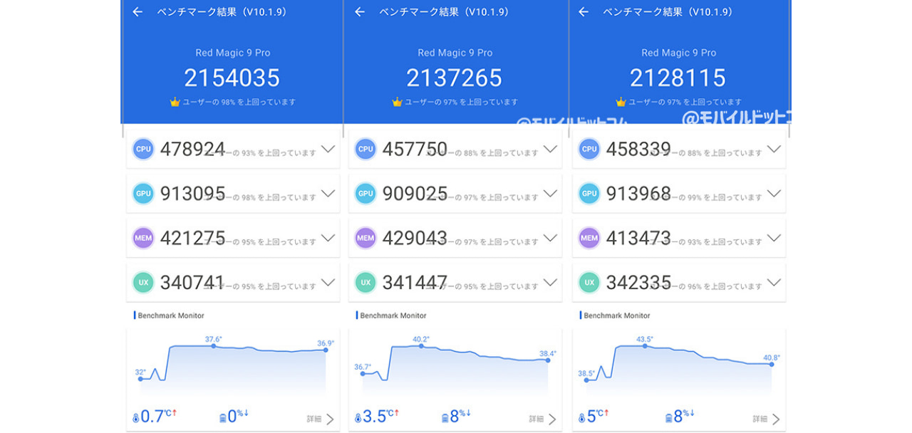 REDMAGIC 9 ProのAntutu Benchmarkスコア(※3回連続計測)