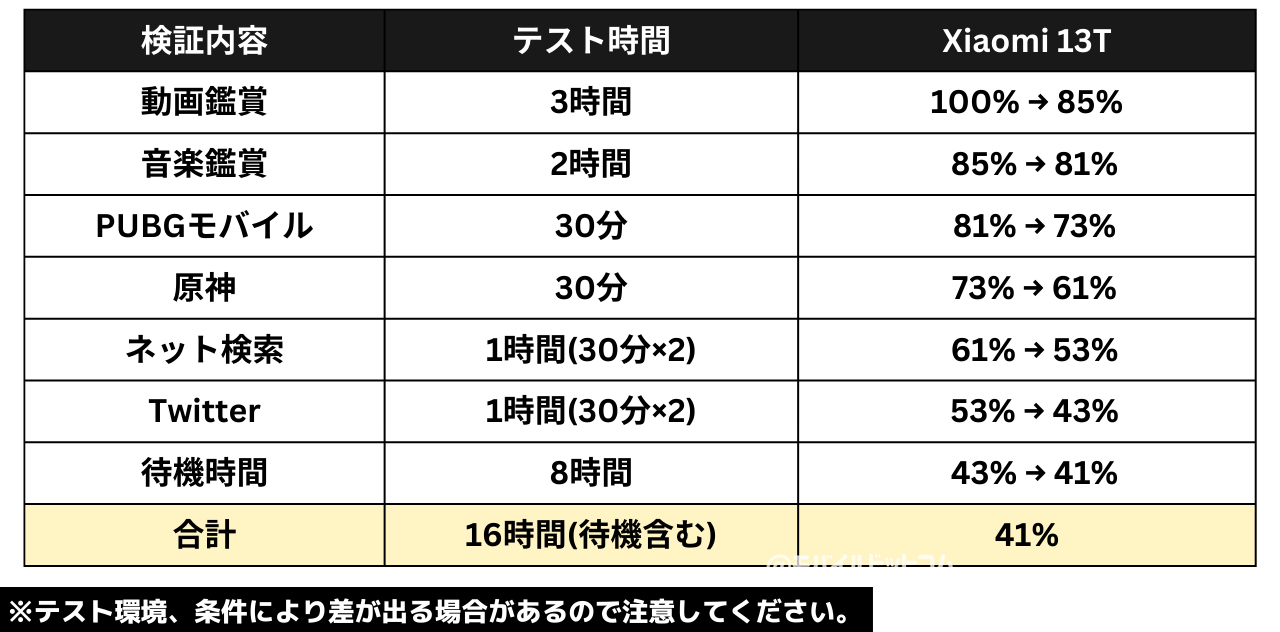 Xiaomi 13Tの電池持ち検証(日常使い)