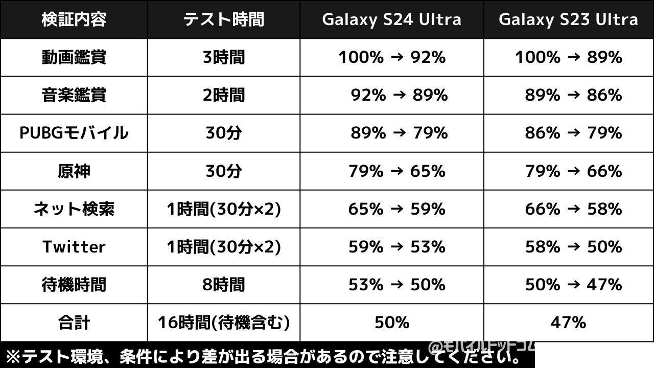 Galaxy S24 Ultraの電池持ち検証(日常使い)