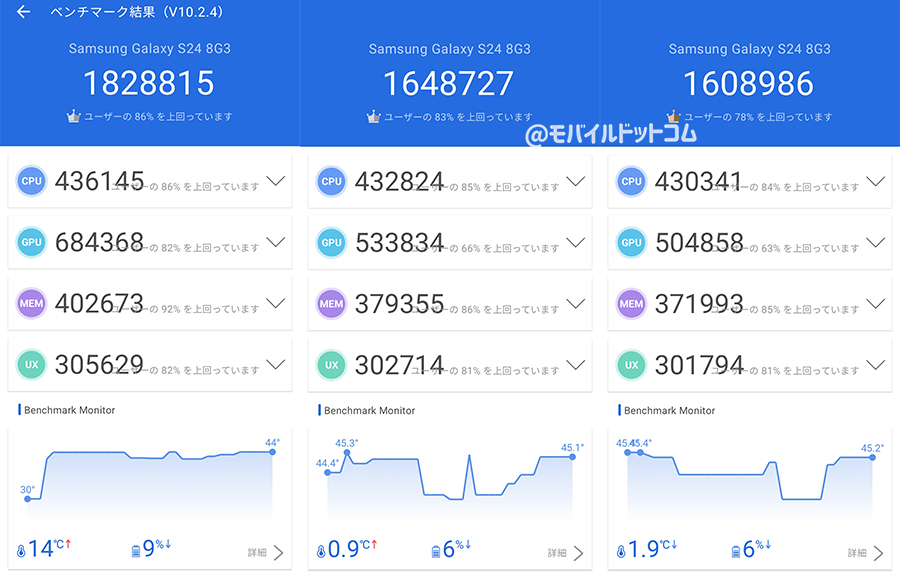 Galaxy S24のAntutu Benchmarkスコア(※3回連続計測)